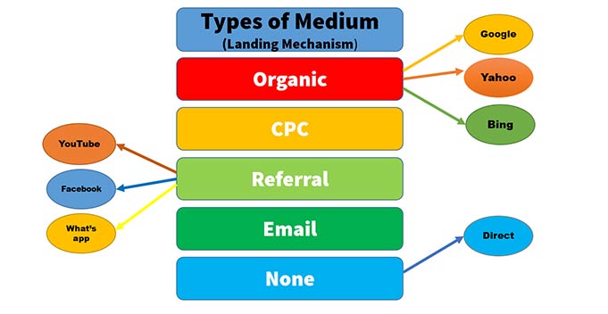 source/Medium در گوگل آنالیتیکس