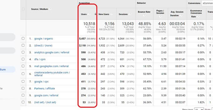 گزارشات جذب (Acquisition Reports) و یا ترافیک گوگل آنالیتیکس